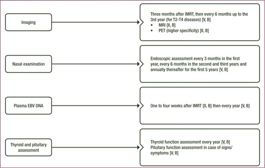 Recommendation evaluation clinical, radiological, And laboratory during the post-therapy follow-up period in Nasopharyngeal Carcinoma patients. 7