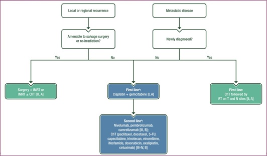 Choice The posture on Disease Recurrence And Residual.